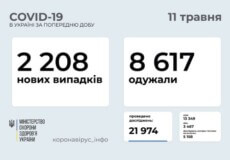 В Україні за останню добу виявлено 2,2 тисячи нових випадків COVID-19