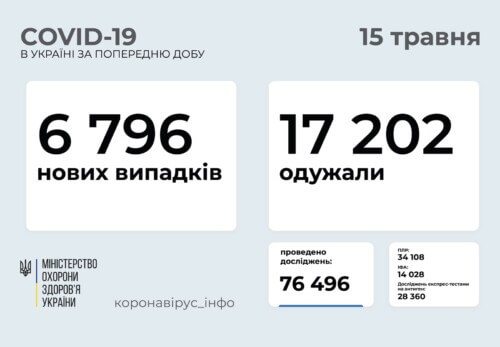 В Україні за останню добу виявлено майже 6,8 тисяч нових випадків COVID-19