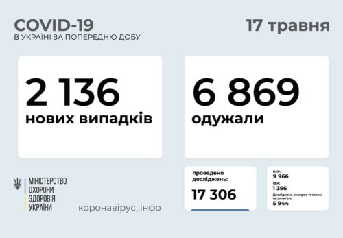 В Україні виявлено понад 2 тисячи нових випадків COVID-19 за минулу добу