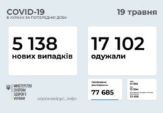 В Україні за останню добу виявили понад 5 тисяч нових випадків COVID-19