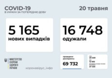 Станом на 20 травня в Україні зафіксовано понад 5 тисяч нових випадків COVID-19