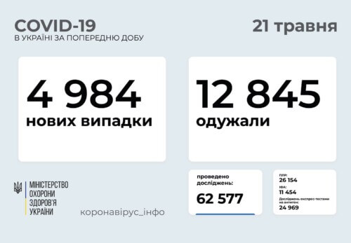 В Україні виявлено майже 5 тисяч нових випадків COVID-19 за минулу добу