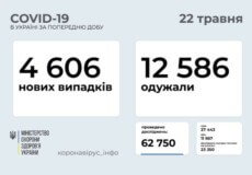 В Україні за минулу добу виявлено 4,6 тисячи нових випадків COVID-19