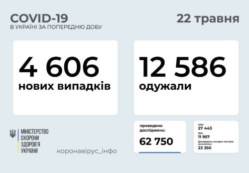 В Україні за минулу добу виявлено 4,6 тисячи нових випадків COVID-19