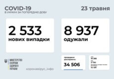 В Україні за останню добу виявлено 2,5 тисячи нових випадків COVID-19