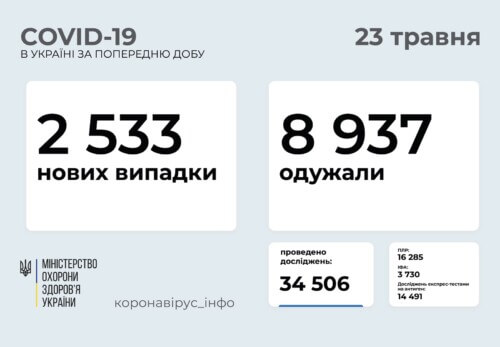 В Україні за останню добу виявлено 2,5 тисячи нових випадків COVID-19