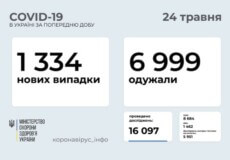 В Україні виявлено понад 1,3 тисячи нових випадків COVID-19 за минулу добу