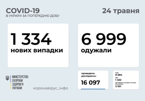 В Україні виявлено понад 1,3 тисячи нових випадків COVID-19 за минулу добу