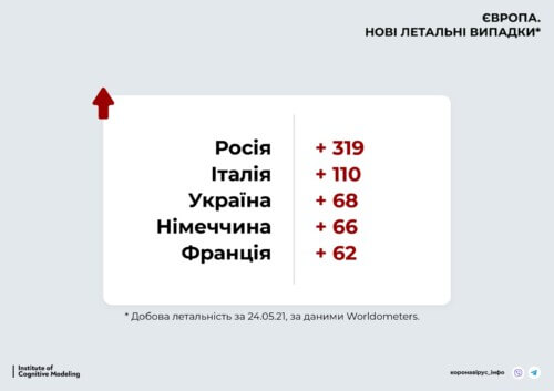 В Україні виявлено майже 3,4 тисячи нових випадків COVID-19 за останню добу