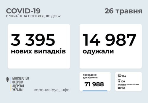 В Україні виявлено майже 3,4 тисячи нових випадків COVID-19 за останню добу