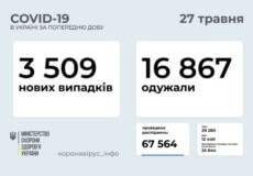 В Україні виявлено 3,5 тисячи нових випадків COVID-19 за минулу добу