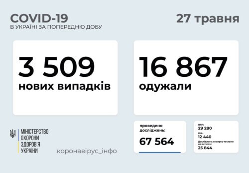 В Україні виявлено 3,5 тисячи нових випадків COVID-19 за минулу добу