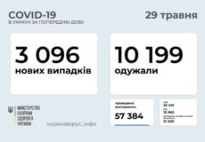 В Україні виявлено понад 3 тисячи нових випадків COVID-19 за останню добу