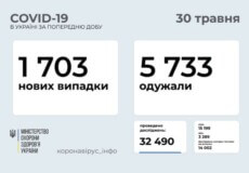 В Україні виявлено 1,7 тисяч нових випадків COVID-19 за минулу добу