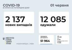 В Україні виявлено понад 2 тисячи нових випадків COVID-19 за останню добу