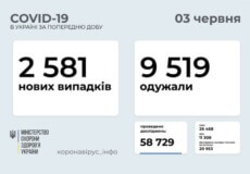 В Україні за останню добу виявлено понад 2,5 тисячи нових випадків COVID-19