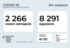 В Україні виявлено понад 2,2 тисячи нових випадків COVID-19 за минулу добу