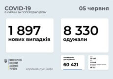 В Україні виявлено майже 1,9 тисячи нових випадків COVID-19 за минулу добу