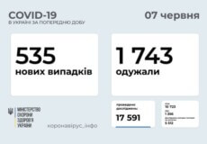 В Україні виявлено 535 нових випадків COVID-19 за останню добу