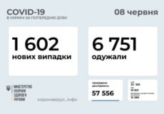 В Україні виявлено 1,6 тисяч нових випадків COVID-19 за минулу добу