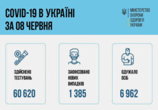 В Україні виявлено майже 1,4 тисячи нових випадків COVID-19 за останню добу