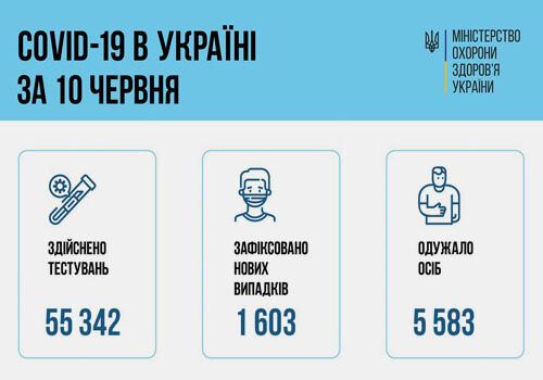 В Україні зафіксовано 1,6 тисячи нових випадків COVID-19 за останню добу