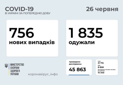 В Україні виявлено 756 нових випадків COVID-19 за останню добу