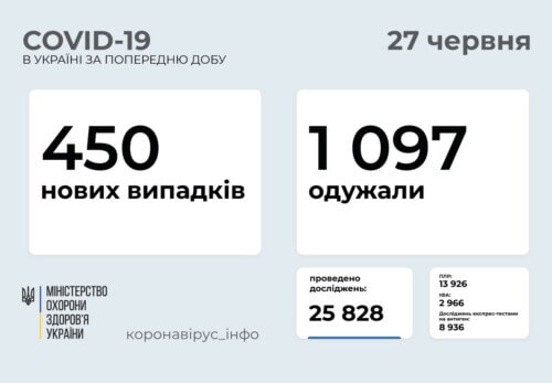 В Україні підтверджено 450 нових випадків COVID-19 за минулу добу