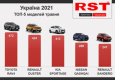 Минулого місяця українці витратили на покупку нових авто 0 млн