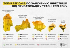 Найбільше коштів від приватизації об’єктів отримає Хмельниччина