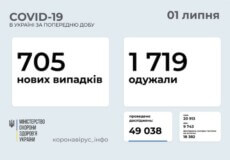 В Україні виявлено 705 нових випадків COVID-19 за минулу добу