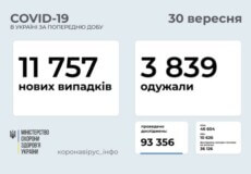В Україні зафіксовано майже 12 тисяч нових випадків COVID-19 за минулу добу