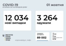 В Україні підтверджено понад 12 тисяч нових випадків COVID-19 за минулу добу