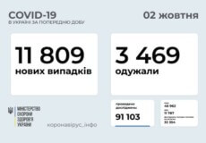 В Україні станом на 2 жовтня виявлено майже 12 тисяч нових випадків COVID-19 за останню добу