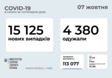 В Україні виявлено понад 15 тисяч нових випадків COVID-19 за минулу добу