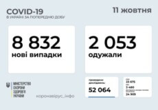 В Україні станом на 11 жовтня підтверджено майже 9 тисяч нових випадків COVID-19