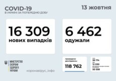 В Україні станом на 13 жовтня виявлено понад 16 тисяч нових випадків COVID-19 за минулу добу