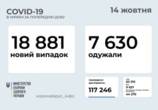 В Україні станом на 14 жовтня зафіксовано майже 19 тисяч нових випадків COVID-19