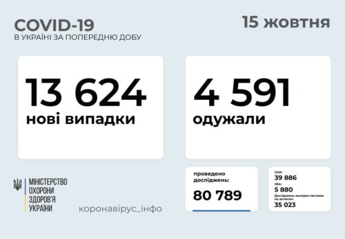 В Україні станом на 15 жовтня виявлено понад 13 тисяч нових випадків COVID-19