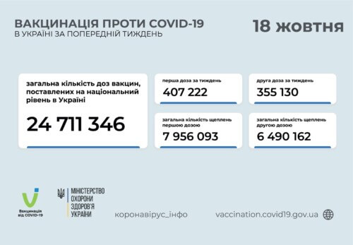 В Україні станом на 18 жовтня виявили понад 9,5 тисячі нових випадків COVID-19 за минулу добу