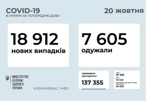 В Україні станом на 20 жовтня виявлено майже 19 тисяч нових випадків COVID-19 за минулу добу