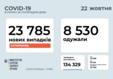 В Україні станом на 22 жовтня виявлено майже 24 тисячи нових випадків COVID-19 за минулу добу