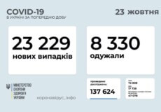 В Україні станом на 23 жовтня виявлено понад 23 тисячи нових випадків COVID-19 за минулу добу