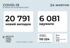 В Україні станом на 24 жовтня виявлено майже 21 тисячу нових випадків COVID-19 за минулу добу