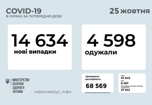В Україні станом на 25 жовтня виявлено понад 14 тисяч нових випадків COVID-19 за минулу добу