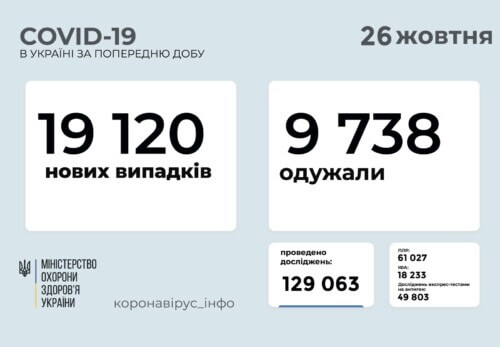 В Україні станом на 26 жовтня виявлено понад 19 тисяч нових випадків COVID-19, 734 — летальних