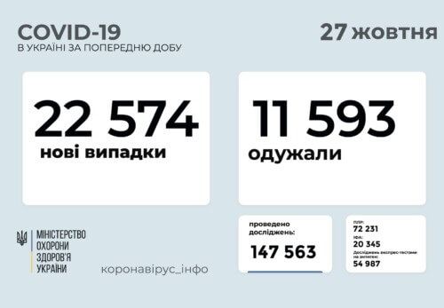 В Україні станом на 27 жовтня виявлено понад 22,5 тисячи нових випадків COVID-19, 692 — летальних