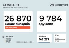В Україні станом на 29 жовтня виявлено майже 27 тисяч нових випадків COVID-19, 648 — летальних