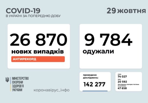 В Україні станом на 29 жовтня виявлено майже 27 тисяч нових випадків COVID-19, 648 — летальних