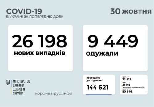 В Україні станом на 30 жовтня виявлено понад 26 тисяч нових випадків COVID-19, 541 — летальний